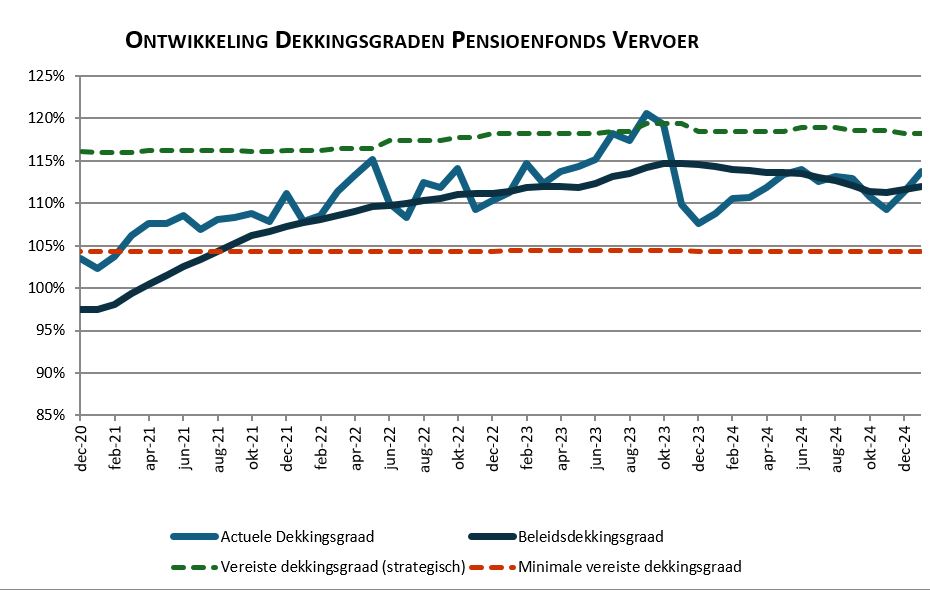 grafiek dekkingsgraad pensioenfonds vervoer